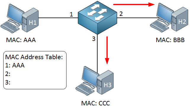 change mac address for pc in cisco router